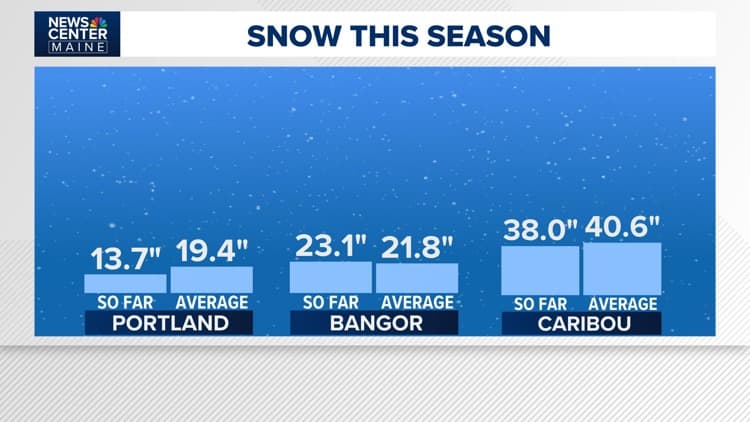 Despite cold start to winter, snowfall remains below normal in much of Maine